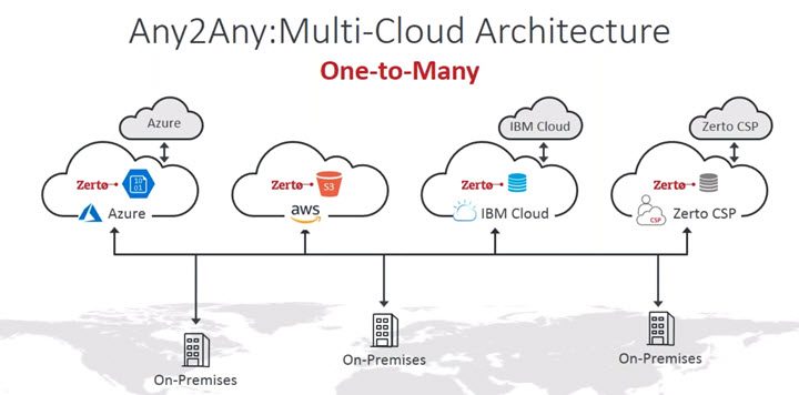 Zerto Multi cloud architecture
