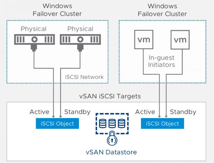 VMware vSAN iSCSI and failover cluster support