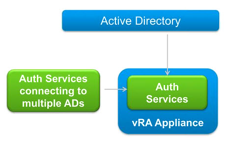 vRA 7 - Enhance Authentication Service