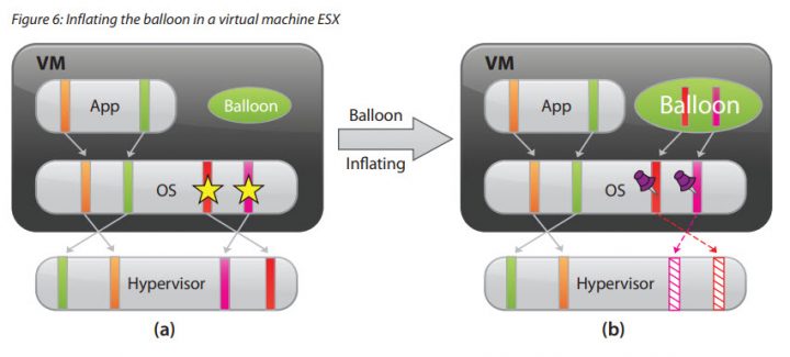 What is VMware Memory Ballooning