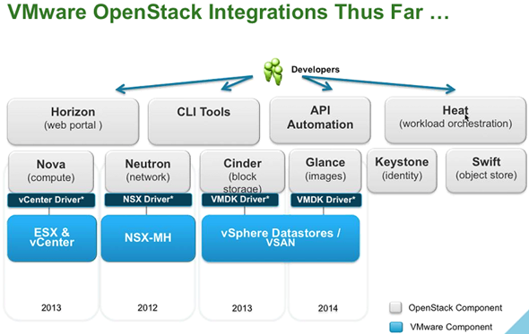 VMware OpenStack Integration So Far
