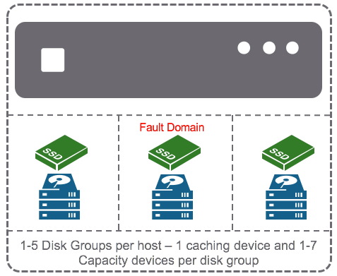 Disk group and fault domain consideration